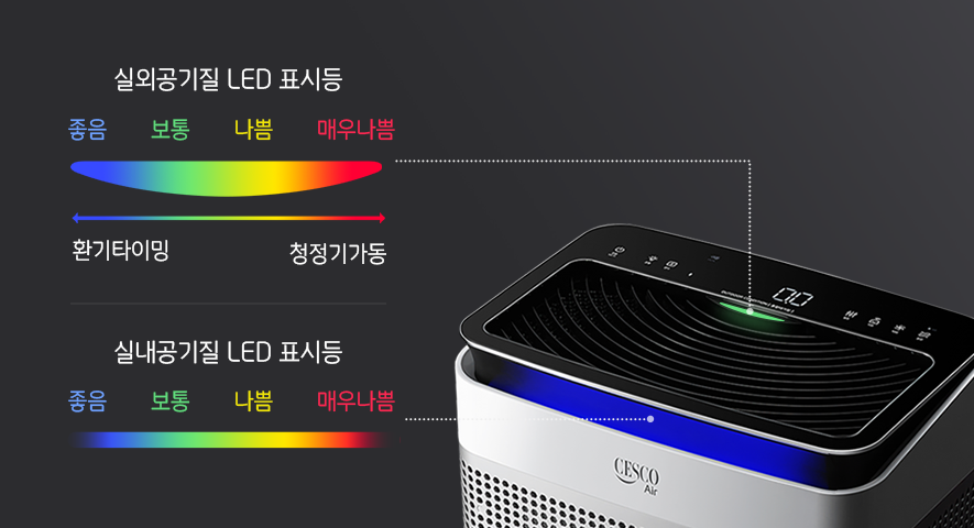 세스코(CESCO) 공기청정기가 LED 표시등을 사용하여 실외공기질과 실내공기질을 좋음, 보통, 나쁨, 매우 나쁨으로 표시해 주고 있습니다.