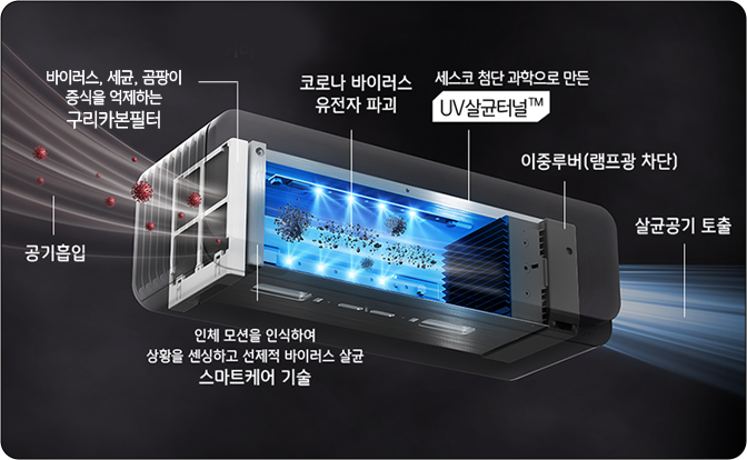 세스코(CESCO) 공기살균기 센스미(Sense me) 내 UV살균터널™과 공기살균기가 어떻게 작동되고 어떻게 구성되어 있는지를 설명한 인포그래픽입니다.