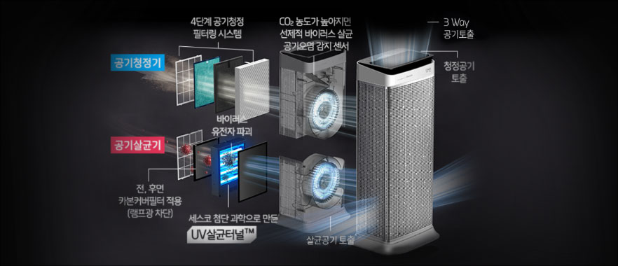 UV 살균 터널을 탑재하여 바이러스 유전자 자체를 파괴하는 세스코(CESCO)의 공기살균청정기 내부 구조도 입니다.