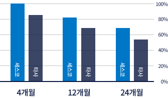 세스코 램프 자외선 방출량 비교 그래프(4개월/12개월/24개월)