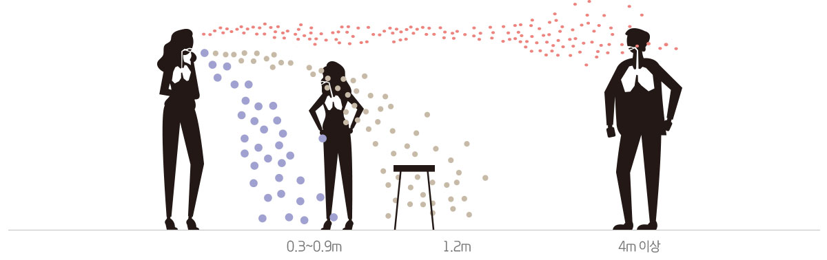 사람들이 말하고, 기침하고, 재채기를 할 때 호흡기 비말이 이동하는 거리를 통해 바이러스 전파 방식을 설명하고 있습니다.