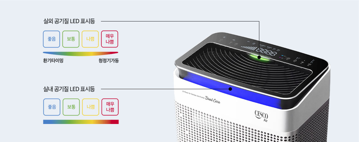 세스코(CESCO) 공기청정기가 LED 표시등을 사용하여 실외공기질과 실내공기질을 좋음, 보통, 나쁨, 매우 나쁨으로 표시하는 내용을 설명하고 있습니다.