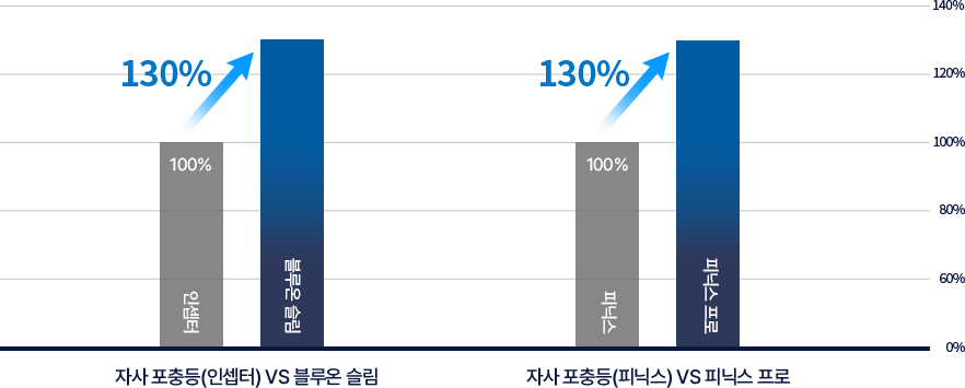 세스코(CESCO)의 기존 자사 포충등(인셉터) 대비 블루온 슬림과 피닉스 Pro 제품의 130% 향상된 포획력에 대한 특장점을 설명하는 그래프입니다.