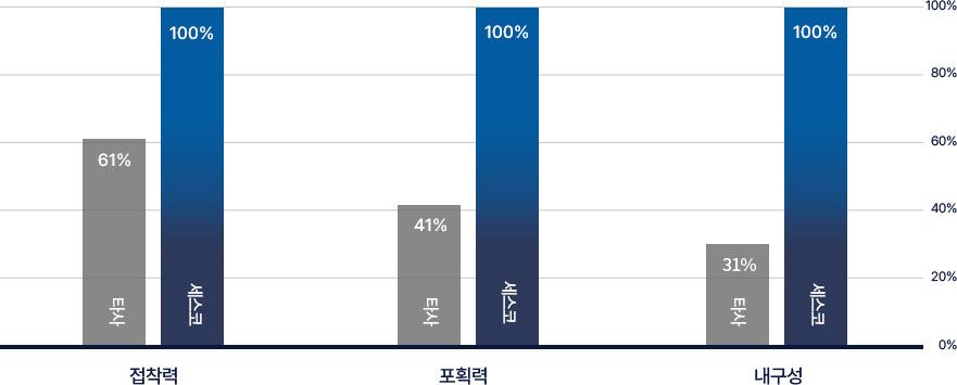 접착력, 포획력, 내구성에 대한 타사와 세스코(CESCO) 자사 제품의 카트리지 효과를 비교한 그래프입니다.